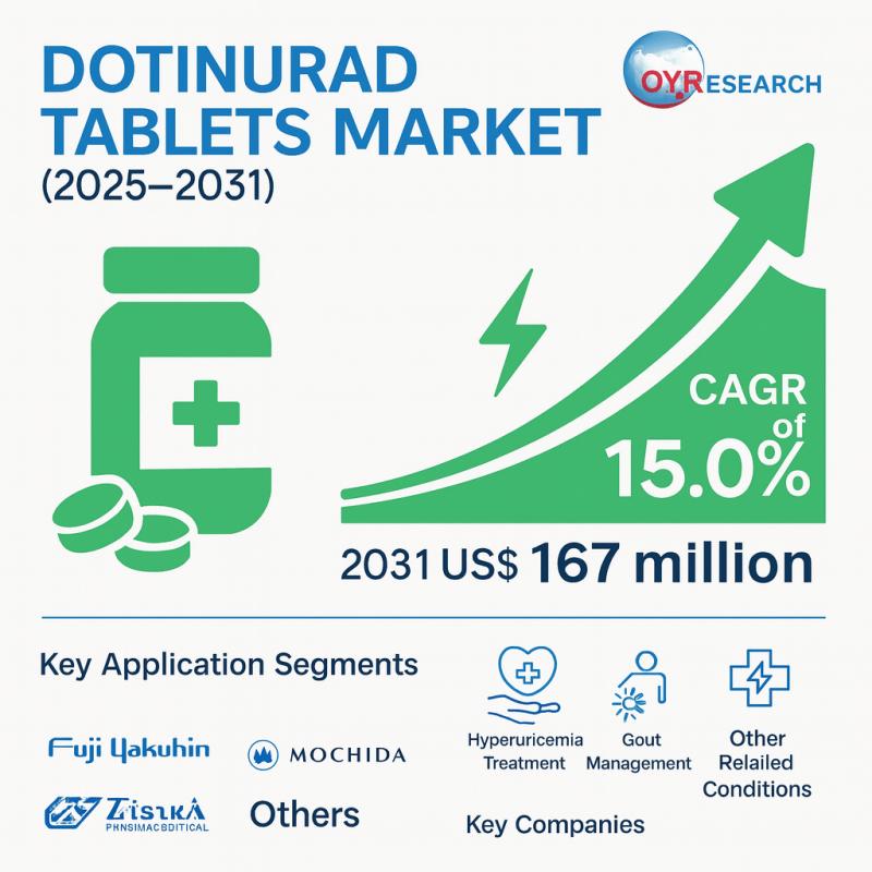 Dotinurad Tablets Market Expected to Grow Significantly with 15.0% CAGR by 2031 | Fuji Yakuhin, Eisai