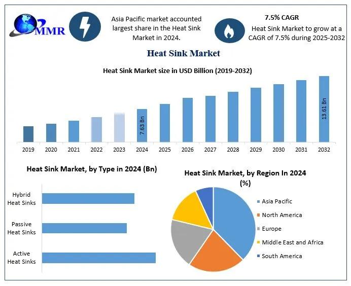 Heat Sink Market Revenue Forecast: Approaching USD 13.61 Billion by 2032