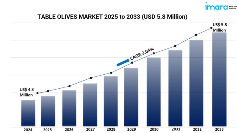 Global Table Olives Market Witnesses Growth Driven by Health and Culinary Trends