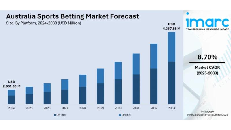 Australia Sports Betting Market Size, Share, Trends and Forecast by 2033