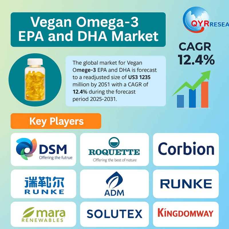 Vegan Omega-3 EPA and DHA Market Set for Strong 12.4% CAGR, Projected at USD 1.28 Billion by 2031