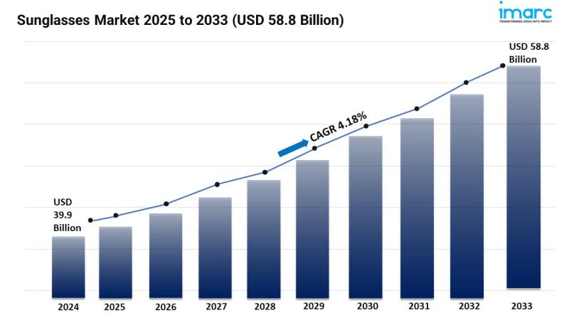 Sunglasses Market Size to Hit USD 58.8 Billion by 2033 | With a 4.18% CAGR