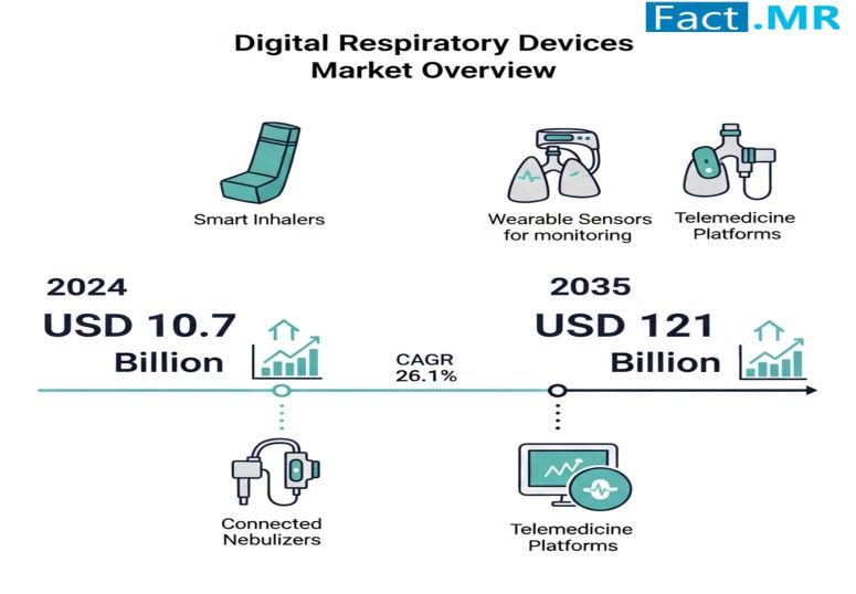 Digital Respiratory Devices Market is Growing at CAGR of 26.1% by 2035 | Fact.MR Study