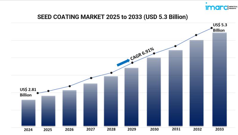 Innovative Agricultural Solutions Drive Growth in Global Seed Coating Market