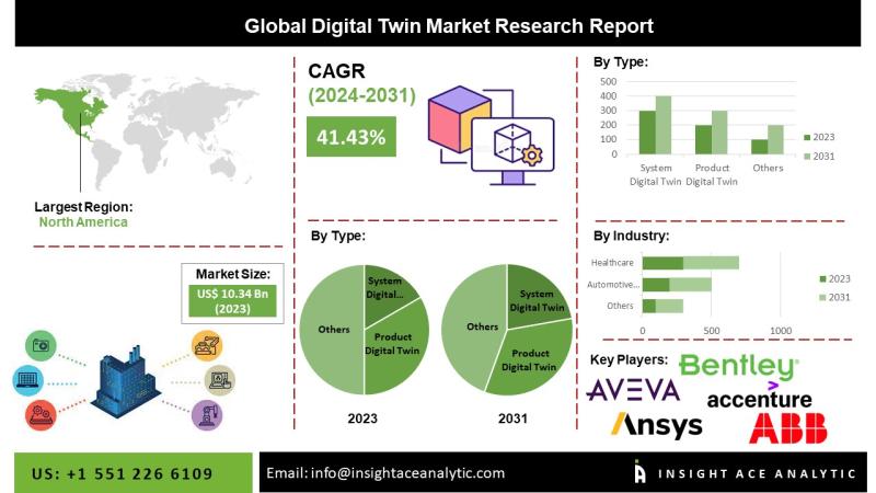 Digital Twin Market Forecast Indicates Robust Demand for Predictive Maintenance and Operational Optimization