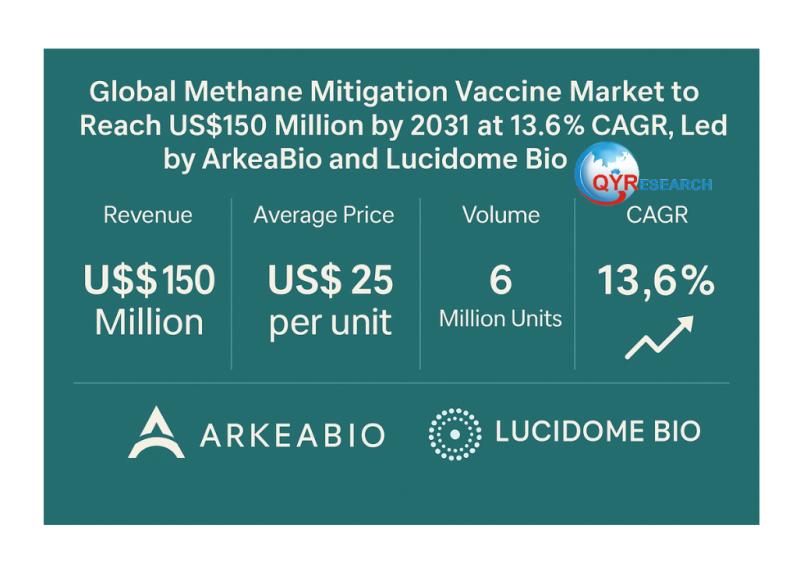 Global Methane Mitigation Vaccine Market to Reach US$150 Million by 2031 at 13.6% CAGR, Led by ArkeaBio and Lucidome Bio