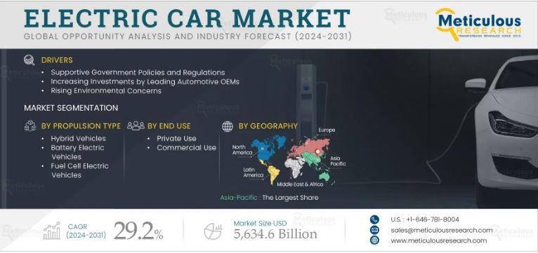 The electric car market is set for substantial growth, driven by advancements in BEV, FCEV, PHEV, and HEV technologies.