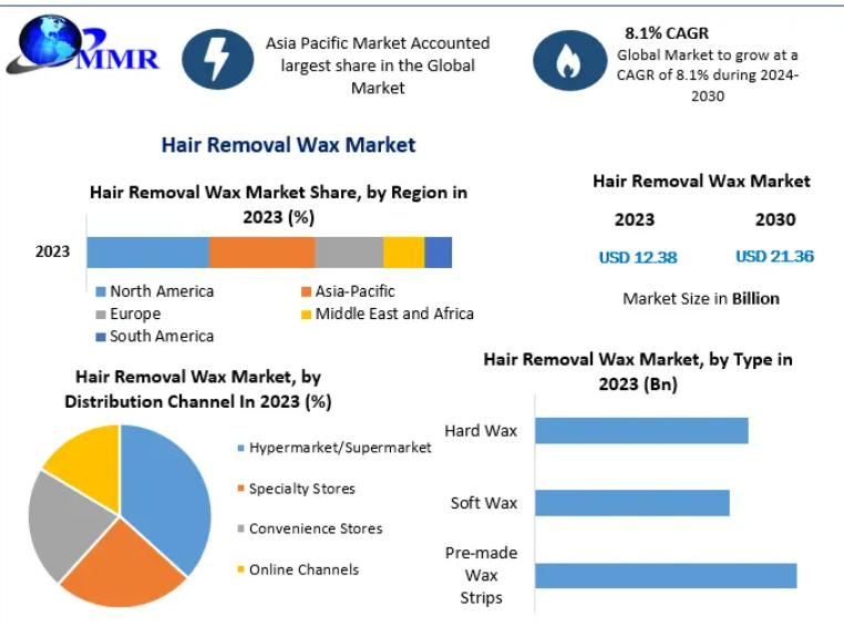 The hair removal wax market is estimated to reach .38 billion in 2023.