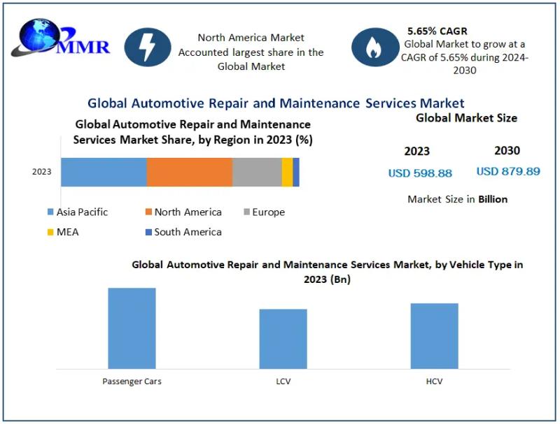 The automotive repair and maintenance services market is expected