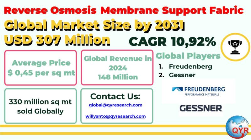 Reverse Osmosis Membrane Support Fabric Market to Reach CAGR 10,92% by 2031 Top 10 Company Globally