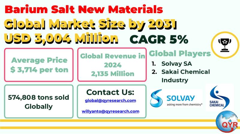 Barium Salt New Materials Market to Reach USD 3,004 Million by 2031 Top 20 Company Globally