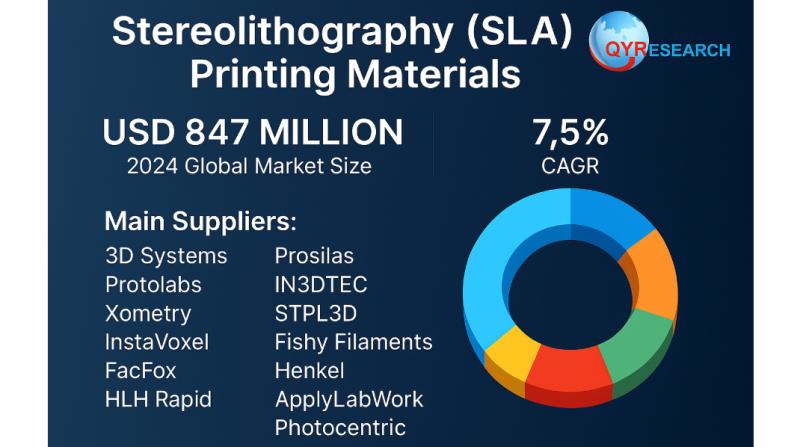 Global and U.S. Stereolithography (SLA) 3D Printing Materials Market Report, Published by QY Research.