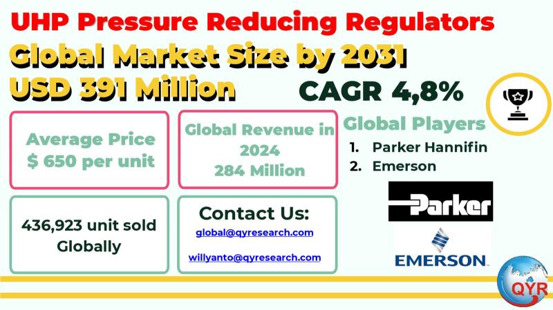 UHP Pressure Reducing Regulators Market to Reach USD 391 Million by 2031 Top 15 Company Globally
