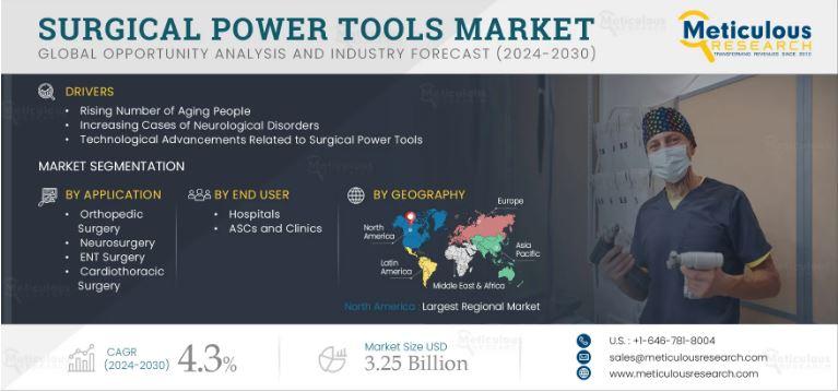 The surgical power tools market is projected to grow at a CAGR of 4.3%, driven by rising demand in orthopedic, neuro, dental, ENT.