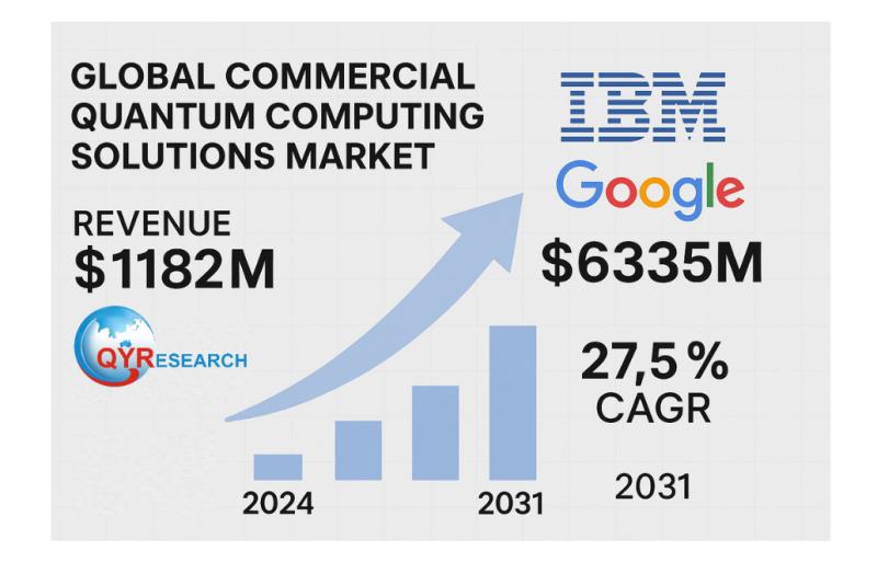 Global Commercial Quantum Computing Solutions Market to Reach USD 6335 Million by 2031 at 27.5% CAGR Driven by IBM and Google