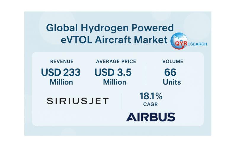 Global Hydrogen Powered eVTOL Aircraft Market to Reach USD 233 Million by 2031 at 18.1% CAGR Driven by Siriusjet and Airbus