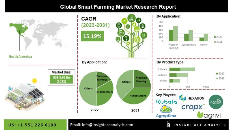 Smart Farming Market Forecast Indicates Strong Expansion Driven by Precision Farming Livestock Monitoring and Aquaculture Applications