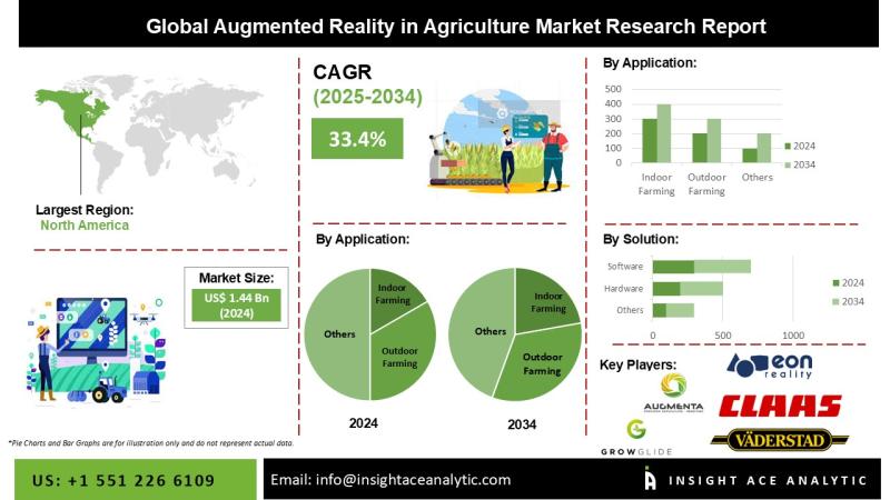 Augmented Reality in Agriculture Market Exclusive Report with Detailed Study Analysis