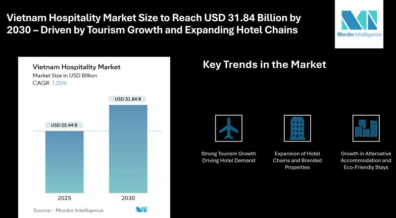 Vietnam Hospitality Market Size to Reach USD 31.84 Billion by 2030 - Driven by Tourism Growth and Expanding Hotel Chains