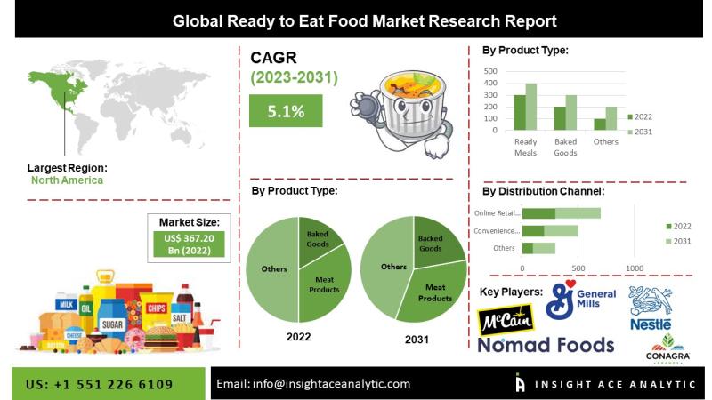 Ready-to-Eat Food Market Top Companies Study - Nomad Foods Ltd General Mills, Inc., McCain Foods Limited, Nestlé S.A., Premier Foods Group Limited.