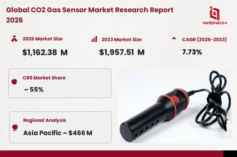 Global CO2 Gas Sensor Market Size is Expected to Reach USD