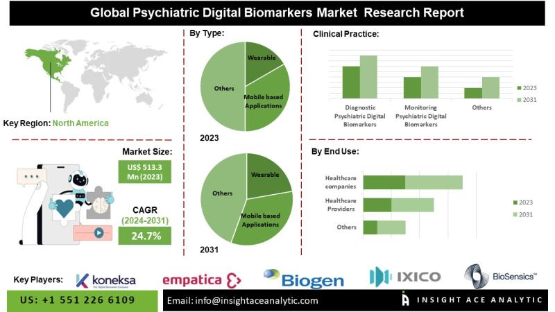 Psychiatric Digital Biomarkers Market Growth Set to Surge Significantly by 2034