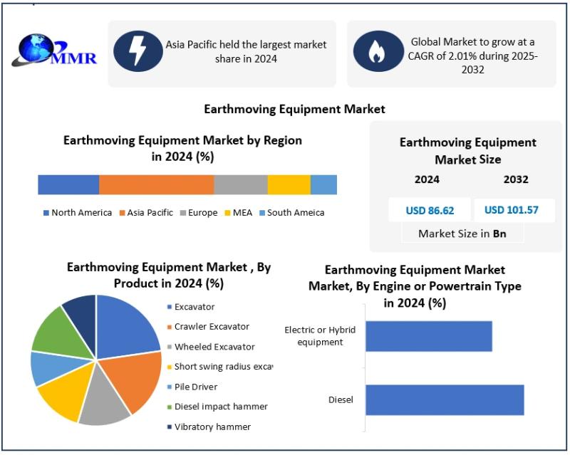 Earthmoving Equipment Market to Grow from USD 84.91 Billion in 2023 to USD 99.90 Billion by 2030 at 5.8% CAGR - Earthmoving Equipment Market forecast