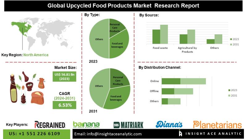 Upcycled Food Products Market Key Players Analysis - Blue Stripes LLC., Outcast Foods, Abokichi, Alice & Ambre Inc.