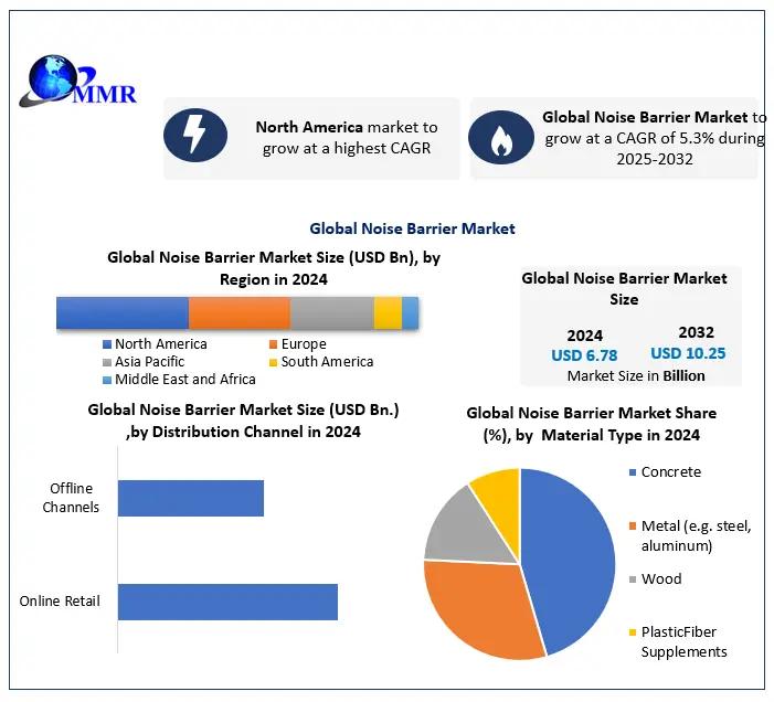 Noise Barrier Market to Grow from USD 6.78 Billion in 2024 to USD 10.25 Billion by 2032 at 5.3% CAGR - Noise Barrier Market forecast