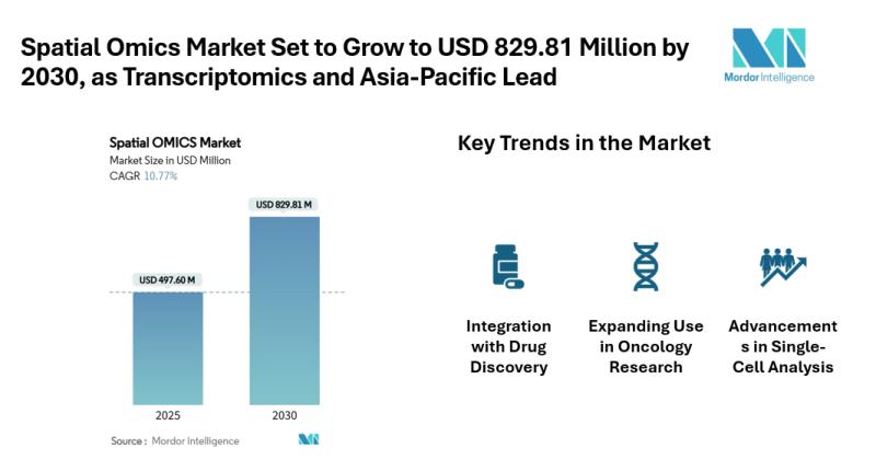 Spatial Omics Market Set to Grow to USD 829.81 Million by 2030, as Transcriptomics and Asia-Pacific Lead