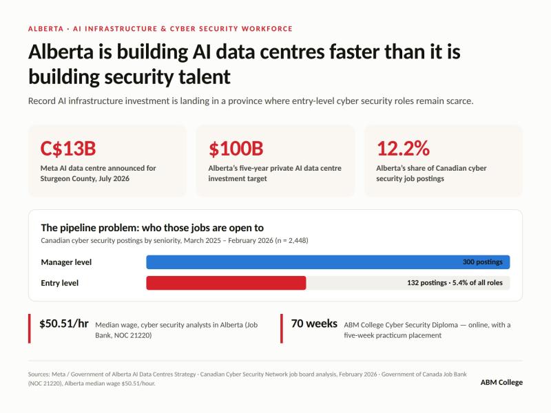 Alberta's AI data centre investment is accelerating while entry-level cyber security roles remain scarce - just 5.4% of Canadian p
