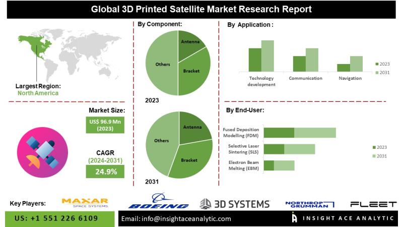 3D Printed Satellite Market Size to Expand Lucratively by 2034