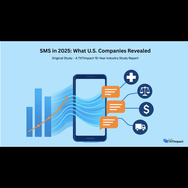 TXTImpact study reveals 300% SMS adoption growth in U.S. businesses over 15 years, with healthcare leading at 400%.