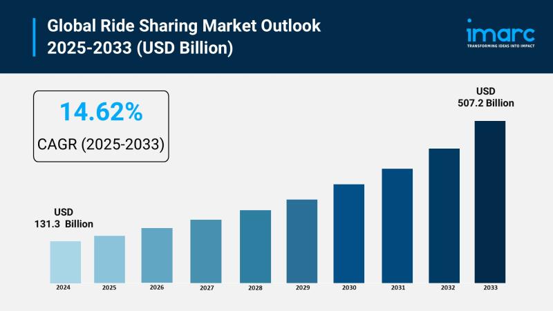 Global Ride Sharing Market Size projected to Reach USD 507.2 Billion by 2033 | CAGR of 14.62%.