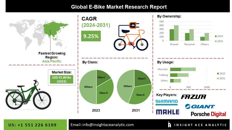 E-Bikes Market Expansion Expected Across Asia-Pacific North America and Europe Fueled by Increasing Consumer Preference for Electric Mobility