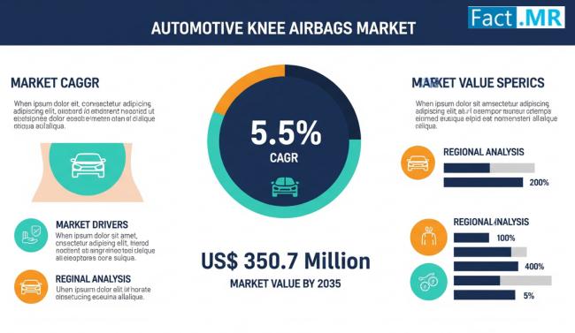 Automotive Knee Airbags Market is Projected to Reach USD 350.7 Million by 2035, Growing at 5.5% CAGR