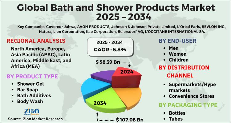 Bath & Shower Products Market to Reach USD 107.08 Billion by 2034, Growing at 5.8% CAGR