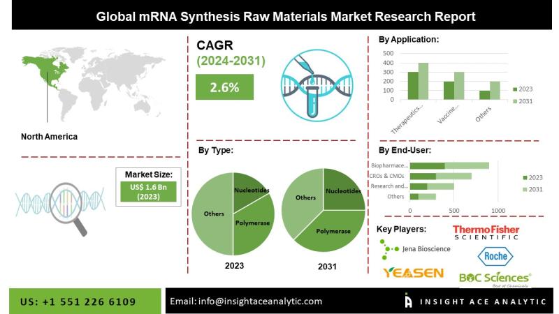 mRNA Synthesis Raw Materials Market Forecast Shows Robust Growth Across North America Europe and Asia-Pacific Regions