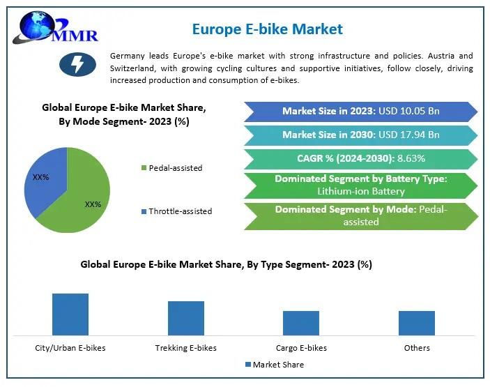 Europe E-Bike Market Poised for Strong Growth in Green Transportation Sector