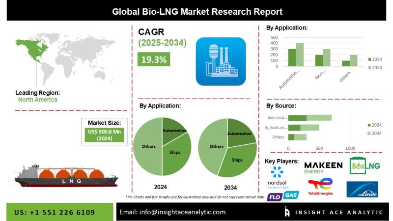 Bio-LNG Market Report- Expansive Coverage on the Profit Sources