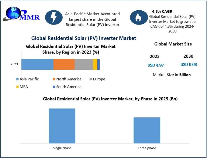 Residential Solar Inverter Market Poised for Steady 4.3% CAGR Through 2030