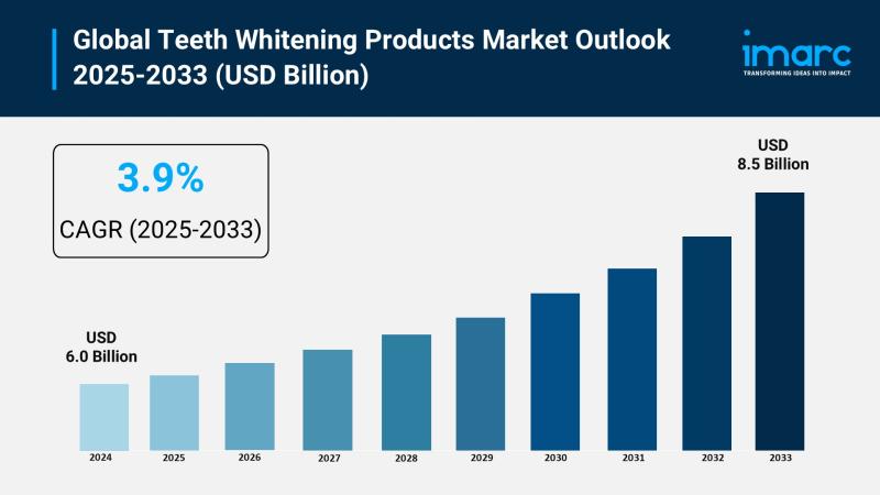 Global Teeth Whitening Products Market Edition 2025: Industry Size to Reach USD 8.5 Billion by 2033, CAGR of 3.9%.