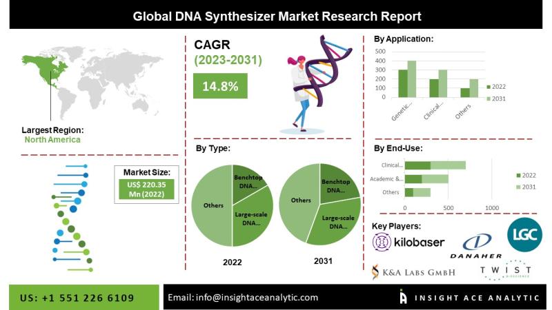 DNA Synthesizer Market Top Players - LGC Limited; CSBio; K&A Labs GmbH; DNA Script; OligoMaker ApS.