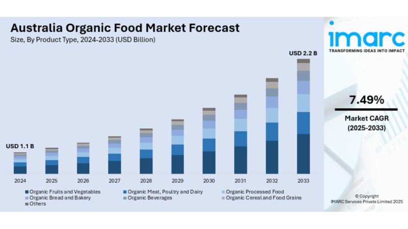 Australia Organic Food Market Projected to Reach USD 2.2 Billion by 2033
