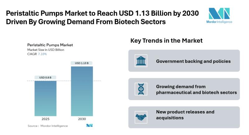 Peristaltic Pumps Market to Reach USD 1.13 Billion by 2030 Driven By Growing Demand From Biotech Sectors