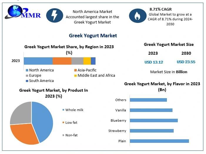 Greek Yogurt Market Size Worth USD 23.55 Bn by 2030, Growing at 8.71% CAGR