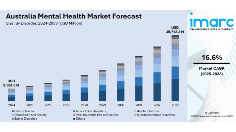 Australia Mental Health Market: Industry Trends, Share, Size, Growth by 2033
