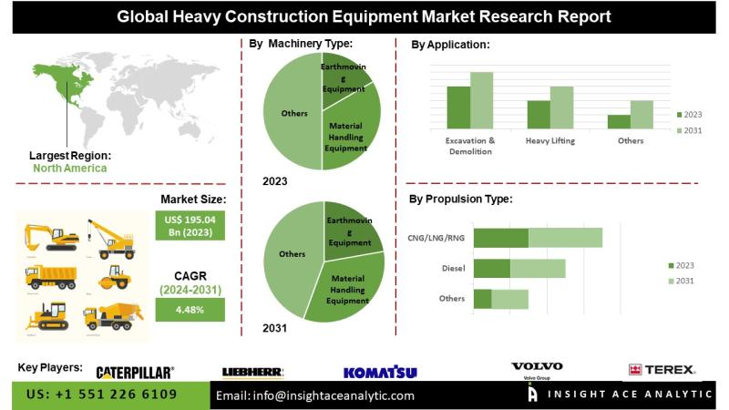 Heavy Construction Equipment Market Analysis Demonstrates Rapid Urbanization and Infrastructure Development Fueling Industry Growth