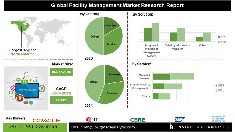 Facility Management Market Research Emphasizes Role of Energy Management and Asset Lifecycle Optimization in Enhancing Organizational Performance