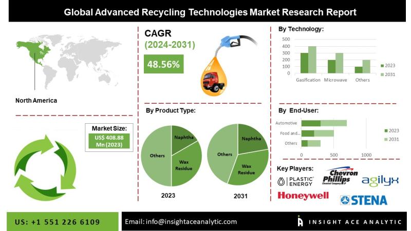 Advanced Recycling Technologies Market Set to Surge with Rising Demand for Circular Polymers and Sustainable Packaging Solutions Across Global Industries